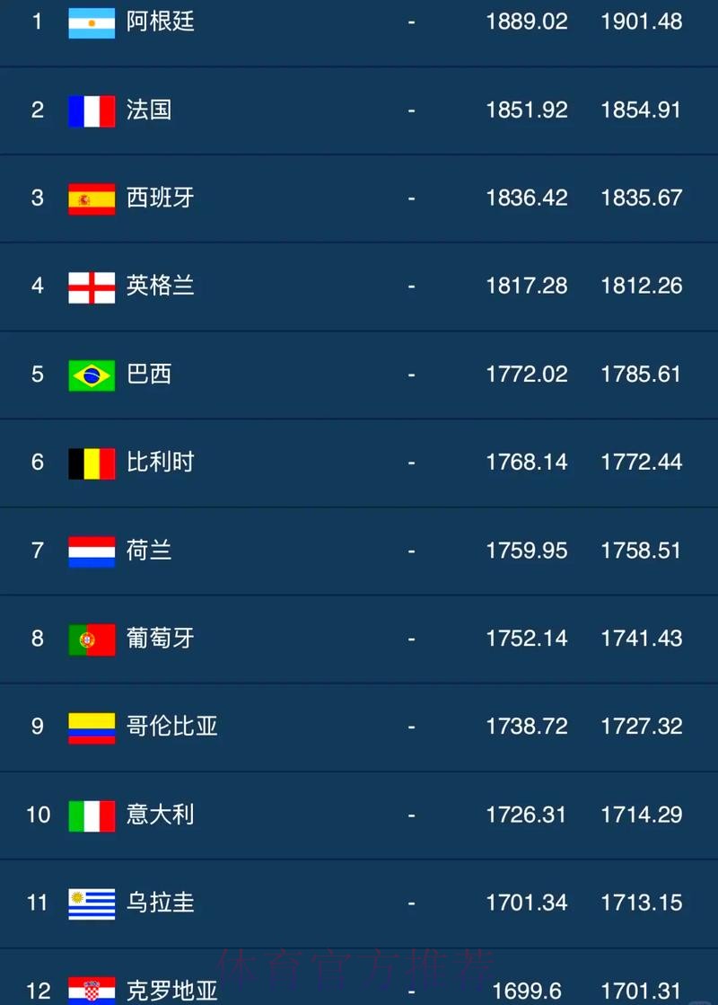 世界杯排名高清 世界杯排名高清
